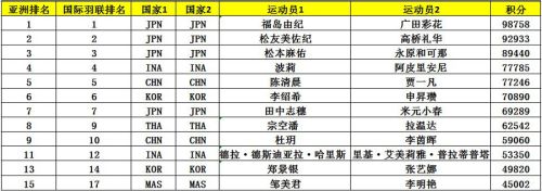 亞錦賽首批參賽名單出爐 ▏林丹、諶龍、石宇奇、桃田賢斗等確認來漢參賽(圖9)